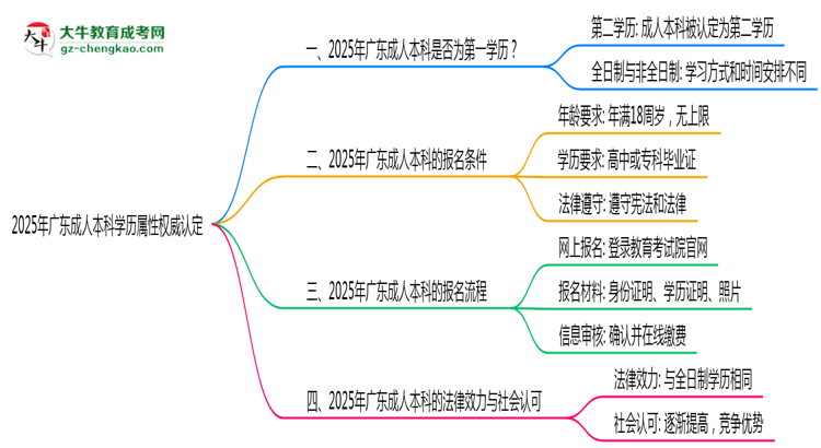 2025年廣東成人本科學(xué)歷屬性權(quán)威認定思維導(dǎo)圖