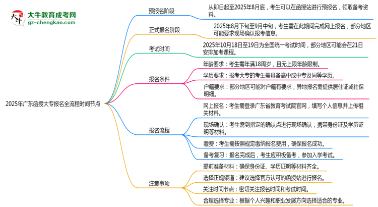 2025年廣東函授大專報(bào)名全流程時(shí)間節(jié)點(diǎn)思維導(dǎo)圖