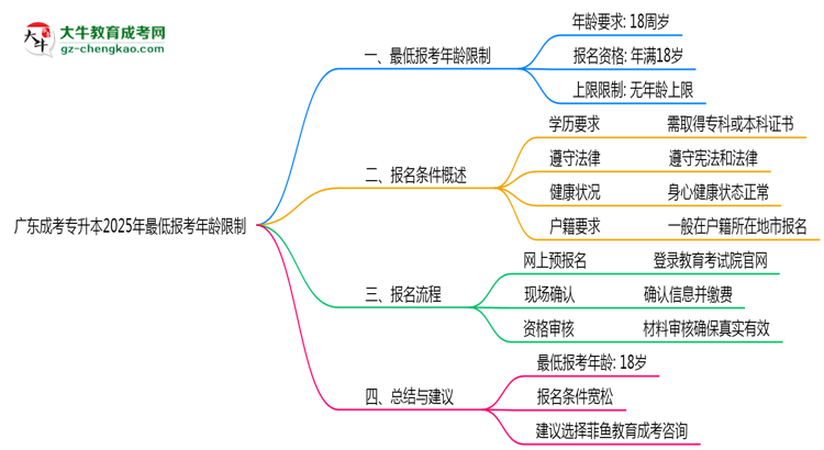 廣東成考專升本2025年最低報考年齡限制思維導(dǎo)圖