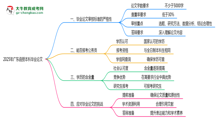 【圖文】廣東函授本科畢業(yè)論文查重率2025標準