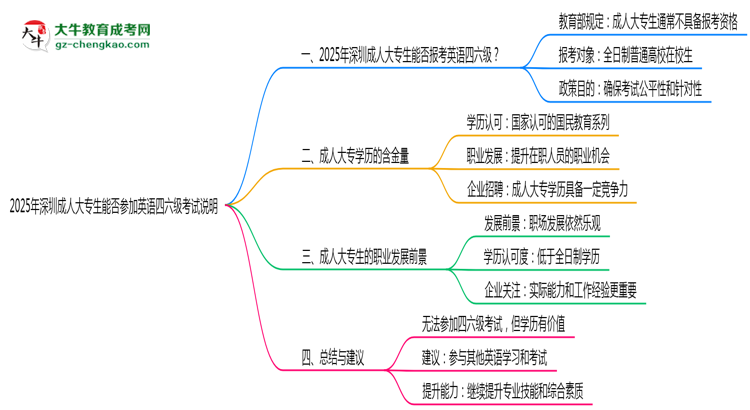 2025年深圳成人大專生能否參加英語四六級(jí)考試說明思維導(dǎo)圖