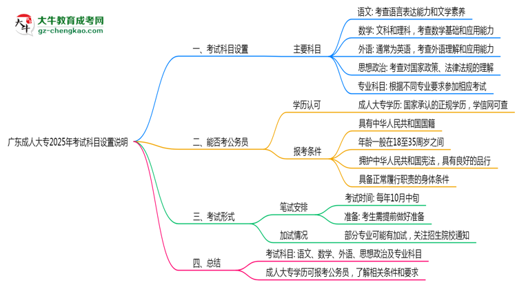 廣東成人大專2025年考試科目設(shè)置說明思維導圖