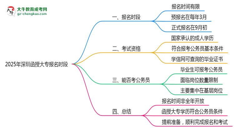 2025年深圳函授大專(zhuān)報(bào)名時(shí)段全年開(kāi)放嗎思維導(dǎo)圖