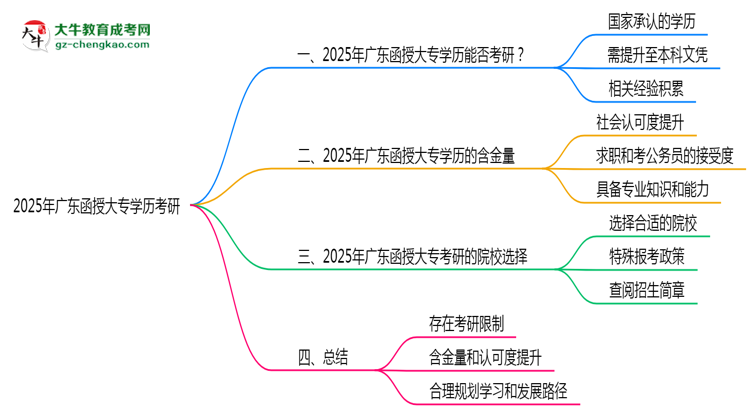 2025年廣東函授大專(zhuān)學(xué)歷考研院校目錄思維導(dǎo)圖