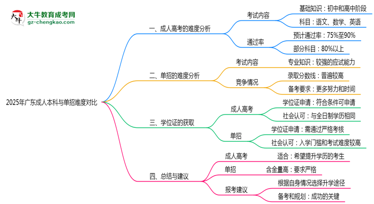 2025年廣東成人本科與單招難度對比思維導圖