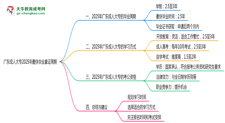 廣東成人大專2025年最快畢業(yè)拿證周期思維導圖