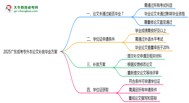 2025廣東成考專(zhuān)升本論文補(bǔ)救畢業(yè)方案思維導(dǎo)圖