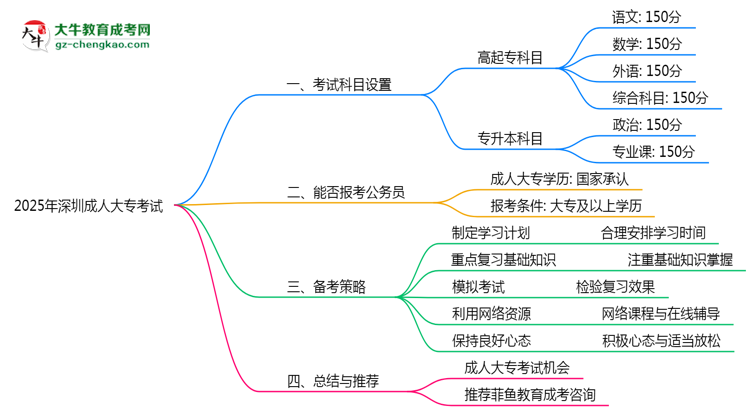 2025年深圳成人大?？荚嚳颇吭O(shè)置及備考策略思維導(dǎo)圖