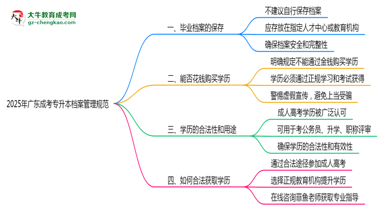 2025年廣東成考專(zhuān)升本檔案管理規(guī)范思維導(dǎo)圖