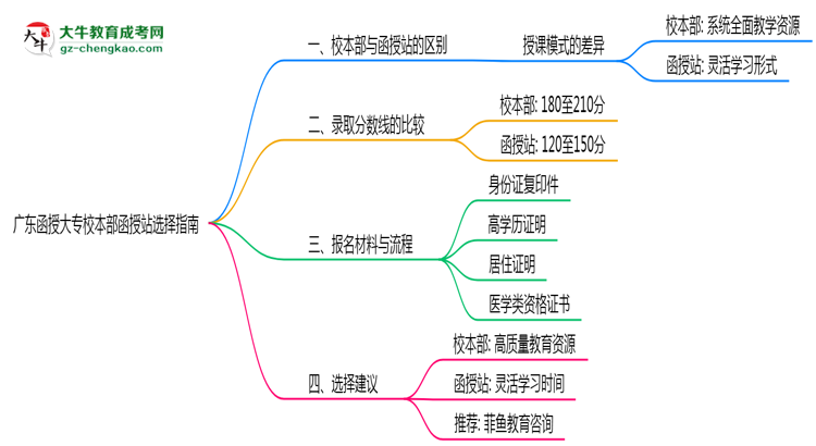廣東函授大專(zhuān)校本部函授站選擇指南2025版思維導(dǎo)圖