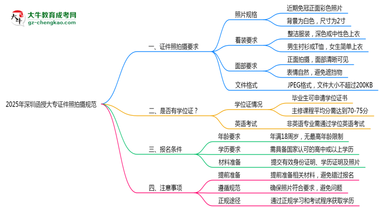 2025年深圳函授大專(zhuān)證件照拍攝規(guī)范最新版思維導(dǎo)圖