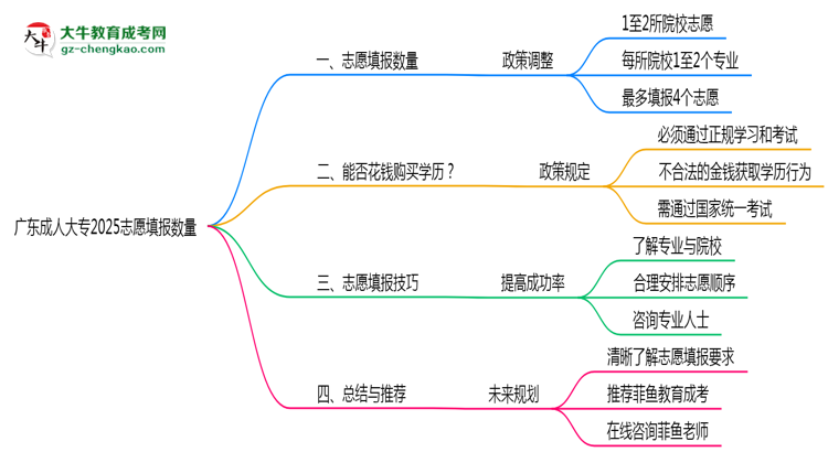 廣東成人大專2025志愿填報數(shù)量思維導圖