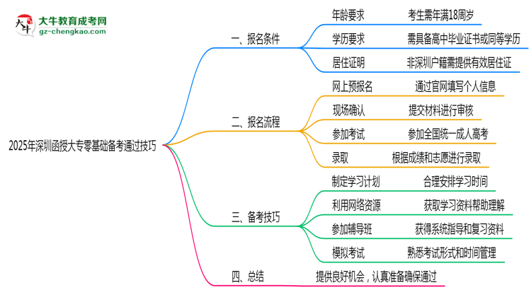 2025年深圳函授大專零基礎備考通過技巧思維導圖