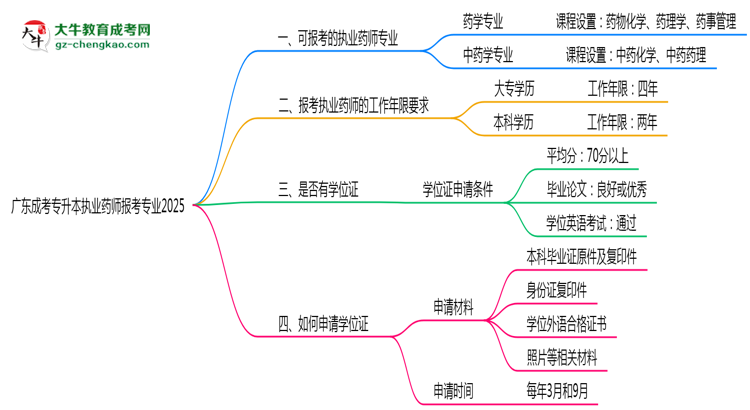 廣東成考專升本執(zhí)業(yè)藥師報考專業(yè)2025思維導(dǎo)圖