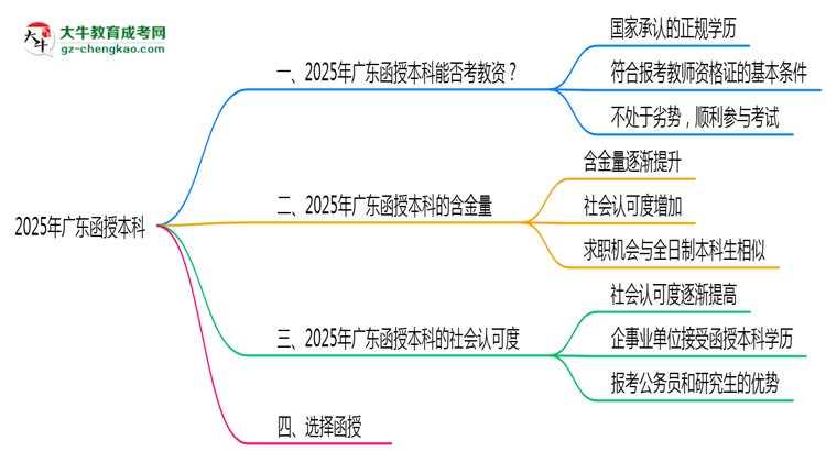 廣東教資考試承認函授本科學歷嗎2025思維導圖