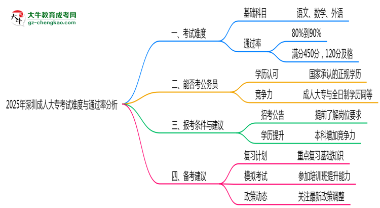 2025年深圳成人大?？荚囯y度與通過(guò)率分析思維導(dǎo)圖
