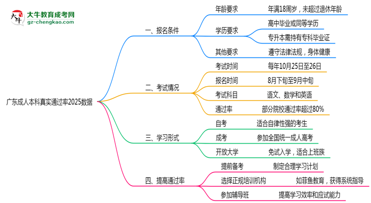 廣東成人本科真實通過率2025數據思維導圖