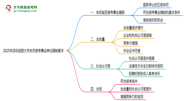 2025年深圳函授大專(zhuān)學(xué)歷報(bào)考事業(yè)單位編制要求思維導(dǎo)圖