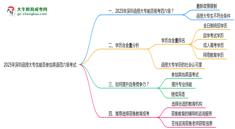 2025年深圳函授大專生能否參加英語四六級考試說明思維導圖