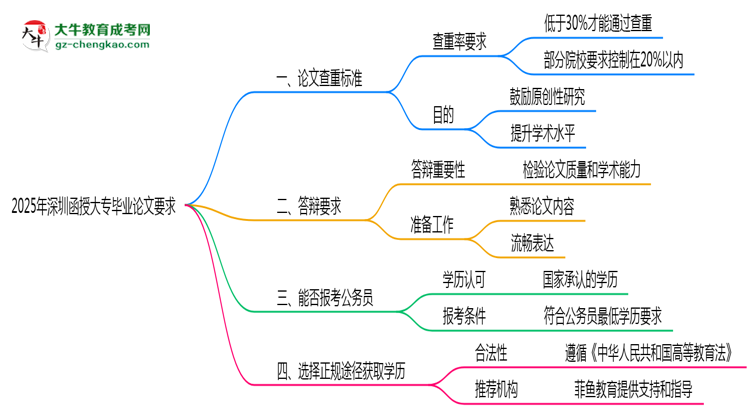 2025年深圳函授大專(zhuān)論文查重標(biāo)準(zhǔn)與答辯要求思維導(dǎo)圖