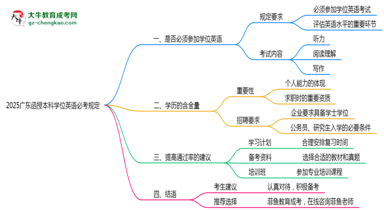 2025廣東函授本科學位英語必考規(guī)定思維導圖