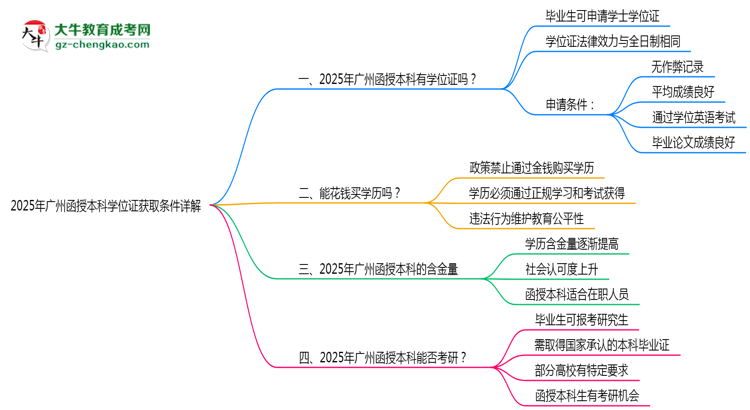 2025年廣州函授本科學位證獲取條件詳解思維導圖