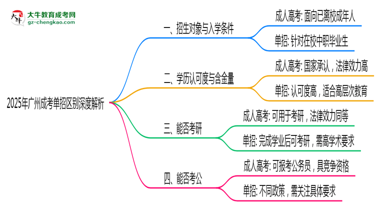 【圖解】2025年廣州成考單招區(qū)別深度解析