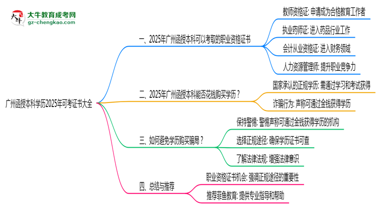 【圖文】廣州函授本科學(xué)歷2025年可考證書大全