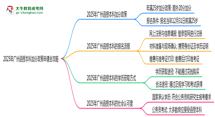 2025年廣州函授本科加分政策申請全攻略思維導圖