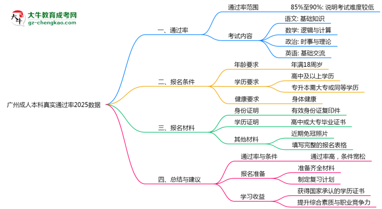 廣州成人本科真實(shí)通過(guò)率2025數(shù)據(jù)思維導(dǎo)圖