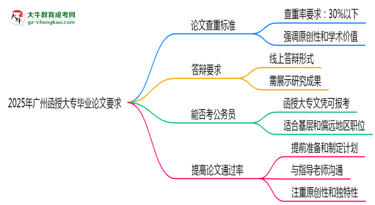 2025年廣州函授大專論文查重標準與答辯要求思維導(dǎo)圖