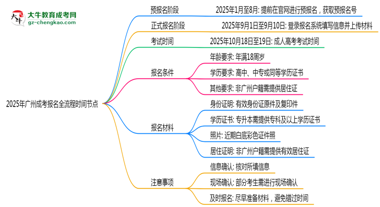 【保姆級】2025年廣州成考報名全流程時間節(jié)點