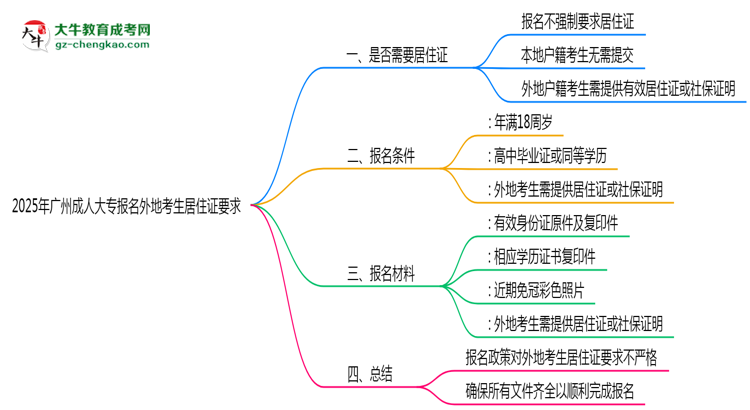 2025年廣州成人大專報名外地考生居住證要求思維導(dǎo)圖