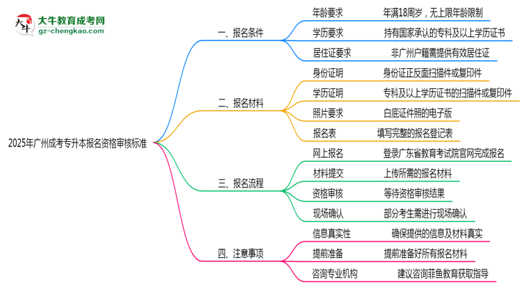 2025年廣州成考專升本報名資格最新審核標準思維導圖
