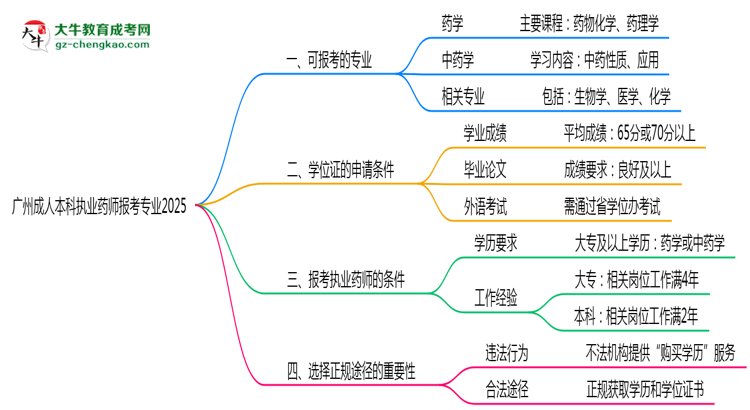 廣州成人本科執(zhí)業(yè)藥師報(bào)考專(zhuān)業(yè)2025思維導(dǎo)圖
