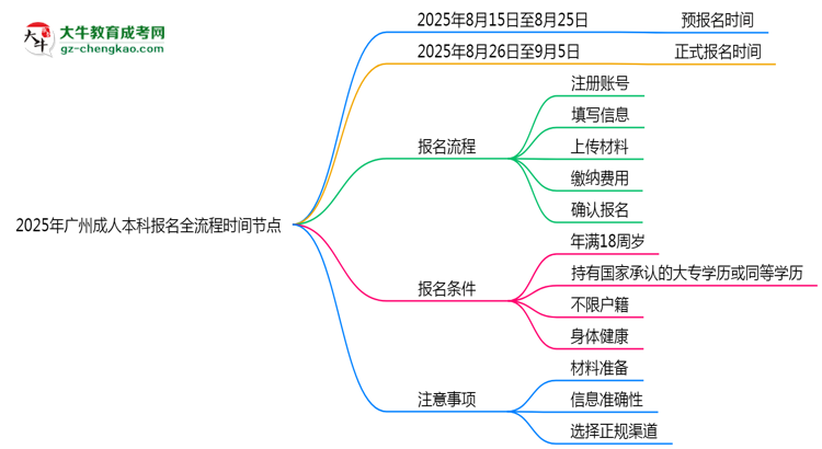 2025年廣州成人本科報名全流程時間節(jié)點(diǎn)思維導(dǎo)圖