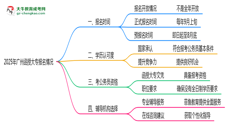 2025年廣州函授大專報名時段全年開放嗎思維導圖