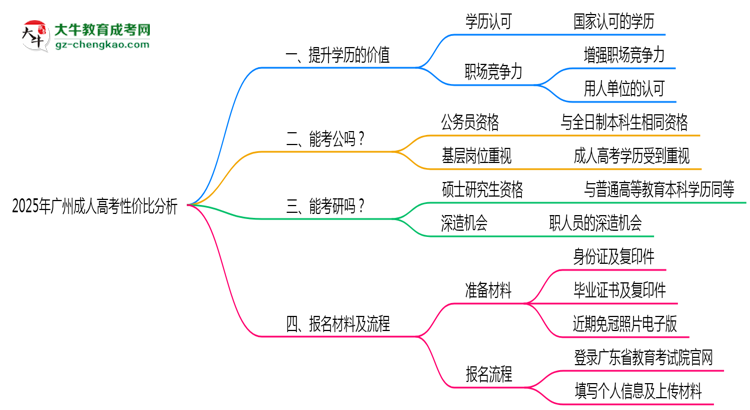2025年報(bào)廣州成人高考性價(jià)比分析思維導(dǎo)圖