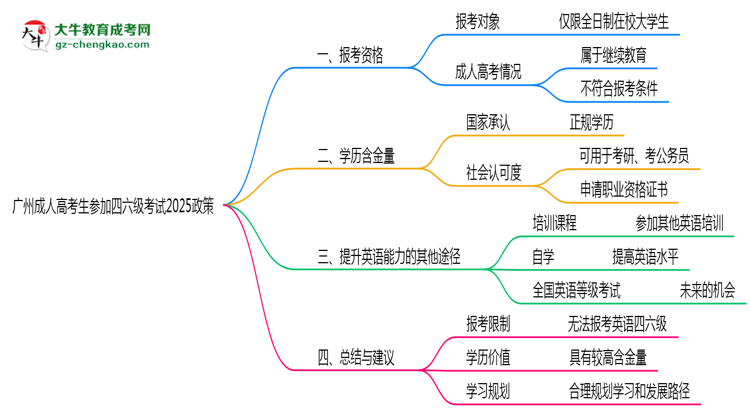 廣州成人高考生參加四六級考試2025政策思維導(dǎo)圖