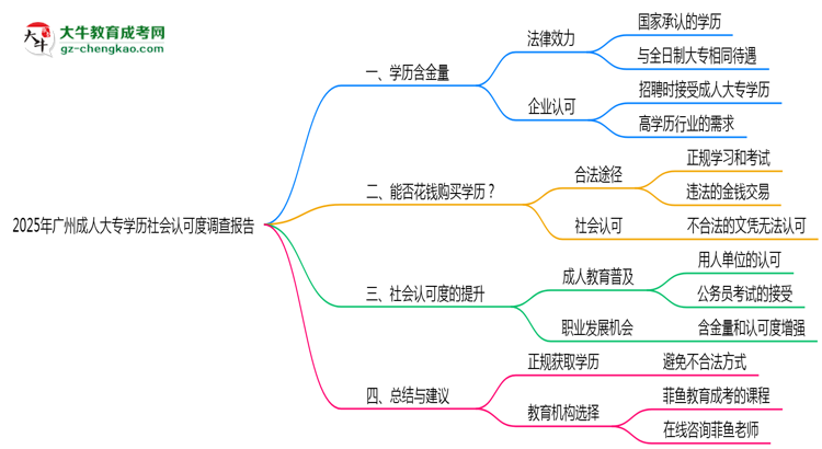 2025年廣州成人大專學(xué)歷社會認可度調(diào)查報告思維導(dǎo)圖