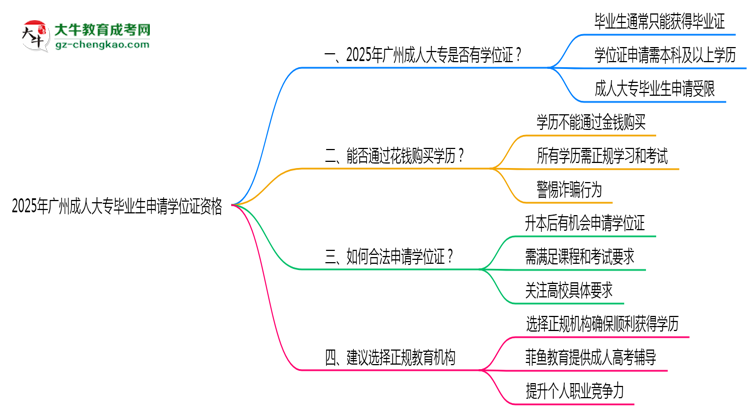 2025年廣州成人大專(zhuān)畢業(yè)生如何申請(qǐng)學(xué)位證資格思維導(dǎo)圖