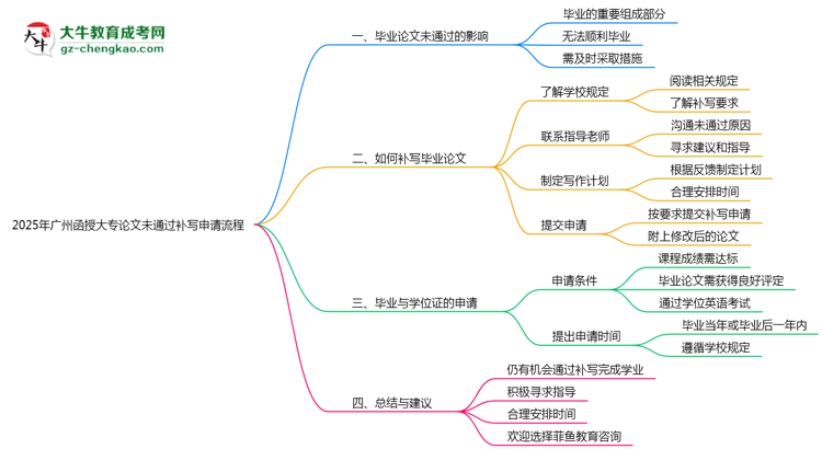 2025年廣州函授大專論文未通過補寫申請流程思維導(dǎo)圖