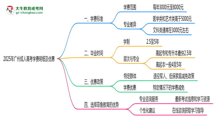 2025年廣州成人高考學(xué)費明細(xì)及優(yōu)惠思維導(dǎo)圖