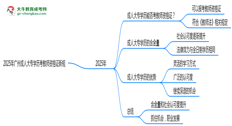 2025年廣州成人大專學歷考教師資格證新規(guī)思維導圖