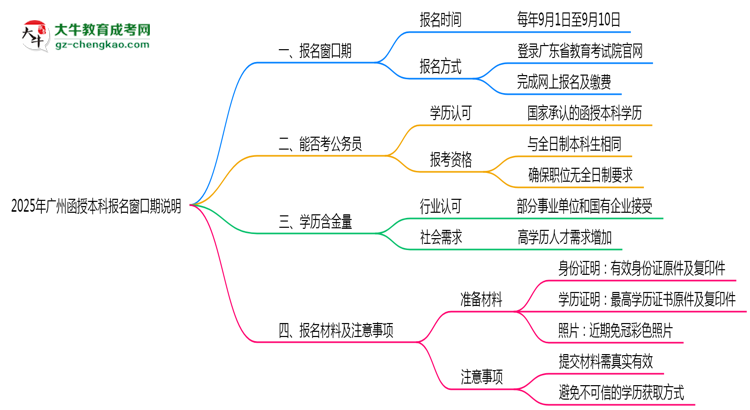 【圖文】2025年廣州函授本科報名窗口期說明