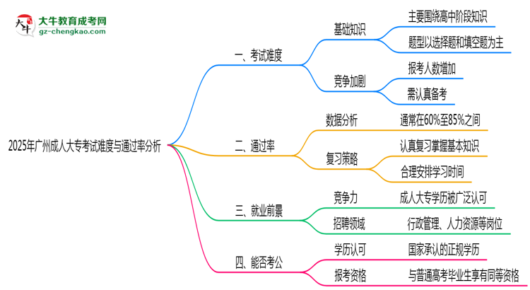 2025年廣州成人大?？荚囯y度與通過率分析思維導圖