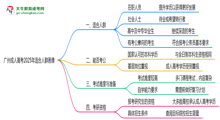 廣州成人高考2025年適合人群畫(huà)像思維導(dǎo)圖