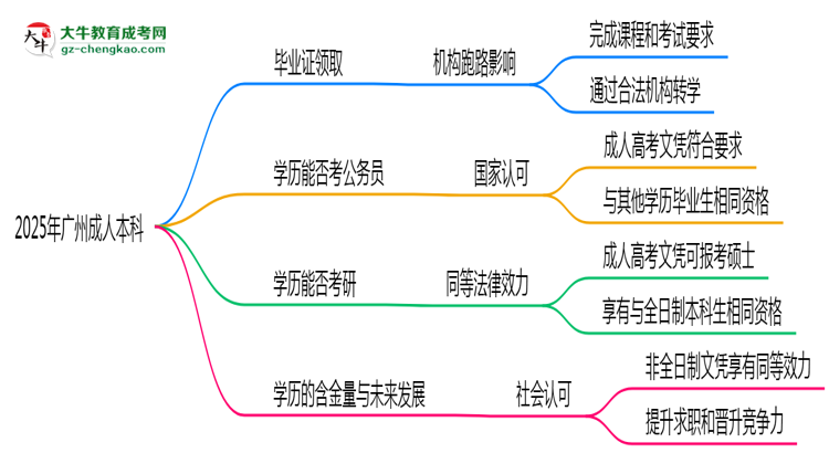 廣州2025年機構(gòu)停辦如何領(lǐng)取成人本科畢業(yè)證思維導(dǎo)圖