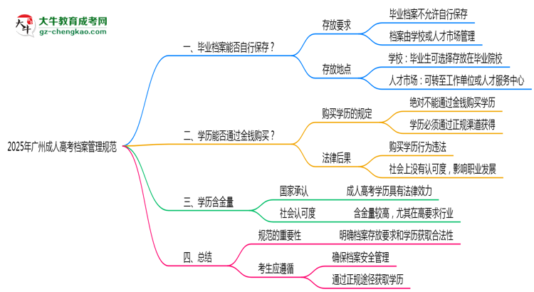 2025年廣州成人高考檔案管理規(guī)范思維導圖