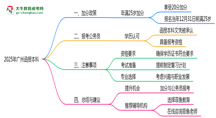 2025年廣州25歲函授本科加分細則思維導(dǎo)圖